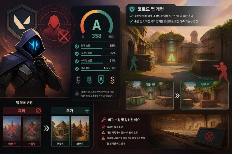 발로란트 13.08 패치, 맵 등급 시스템과 코로드 맵 개편으로 게임 경험에 변화가 찾아왔어요